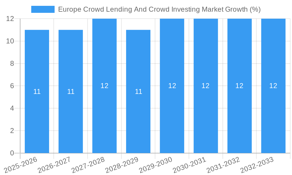 Europe Crowd Lending And Crowd Investing Market Growth