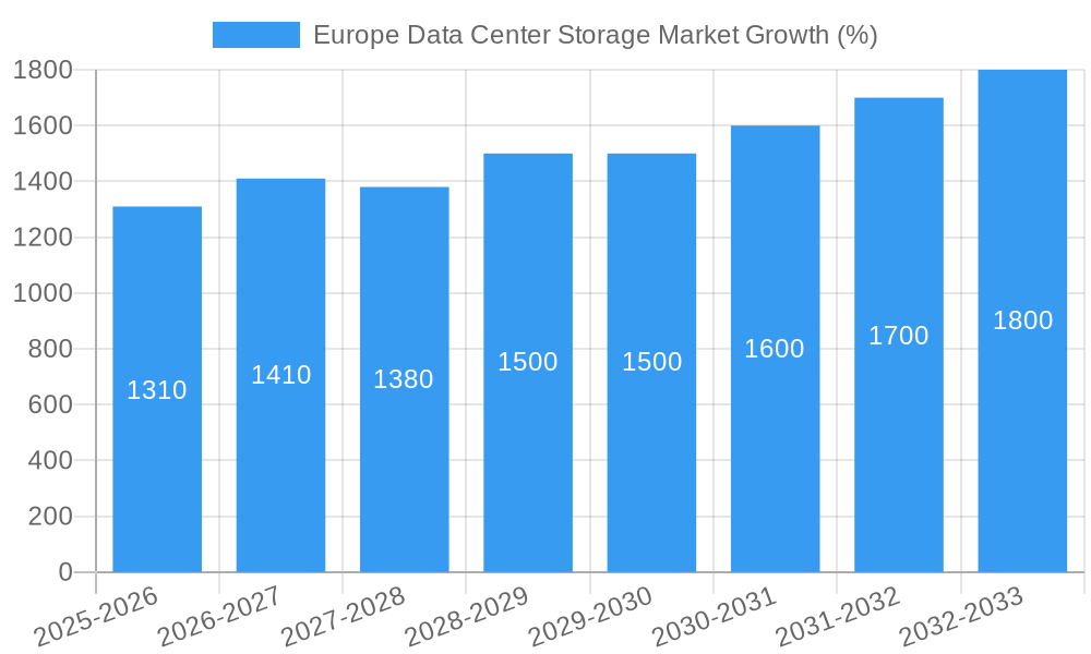 Europe Data Center Storage Market Growth