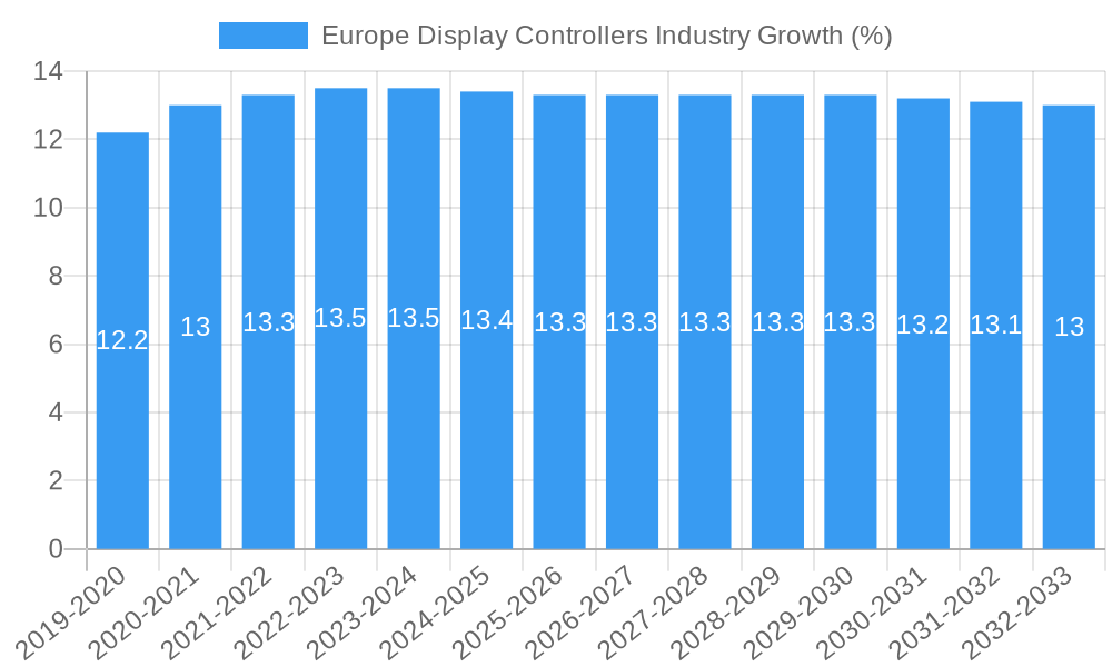 Europe Display Controllers Industry Growth