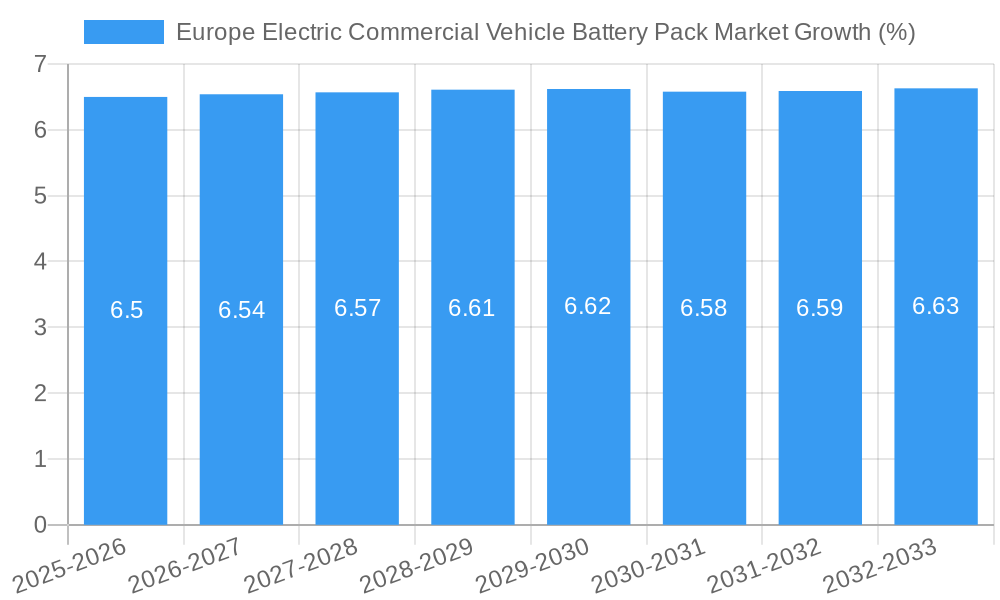 Europe Electric Commercial Vehicle Battery Pack Market Growth