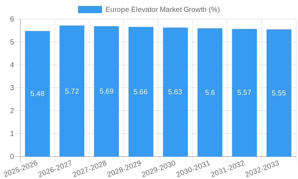 Europe Elevator Market Growth