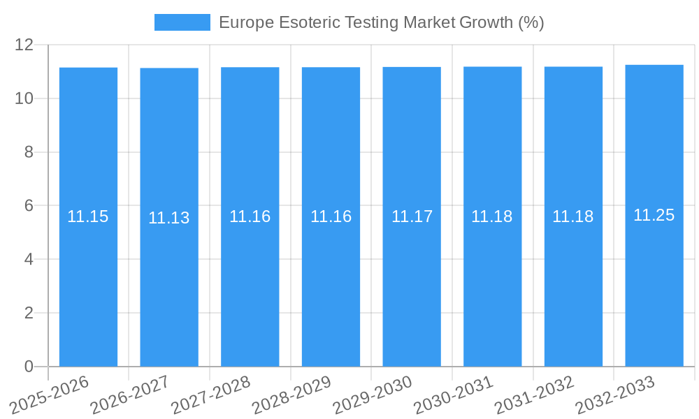 Europe Esoteric Testing Market Growth