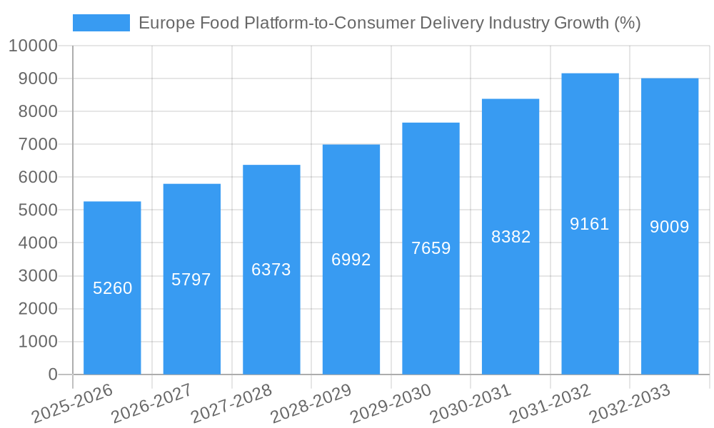Europe Food Platform-to-Consumer Delivery Industry Growth