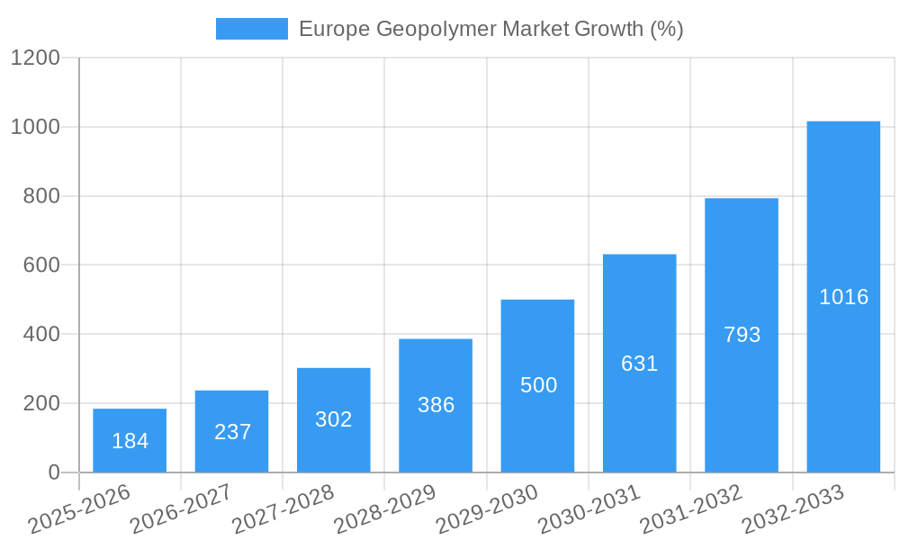 Europe Geopolymer Market Growth