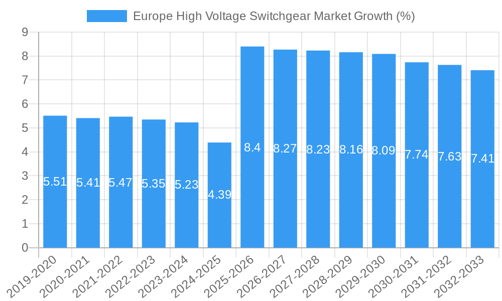 Europe High Voltage Switchgear Market Growth