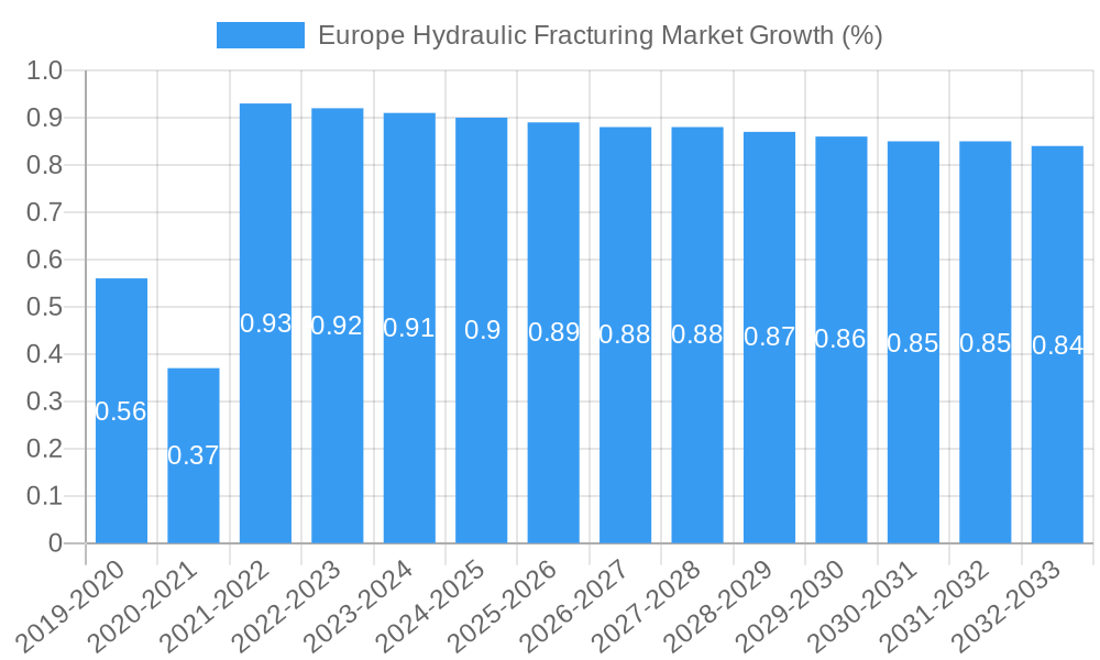 Europe Hydraulic Fracturing Market Growth