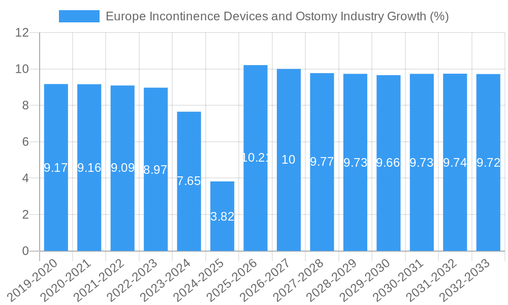 Europe Incontinence Devices and Ostomy Industry Growth