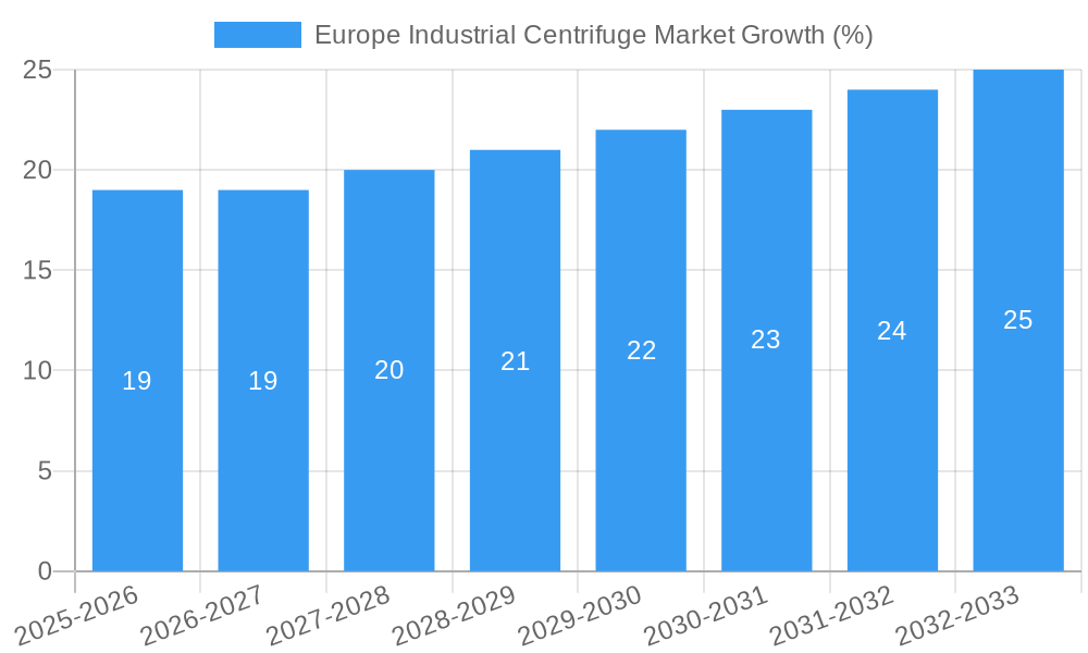 Europe Industrial Centrifuge Market Growth