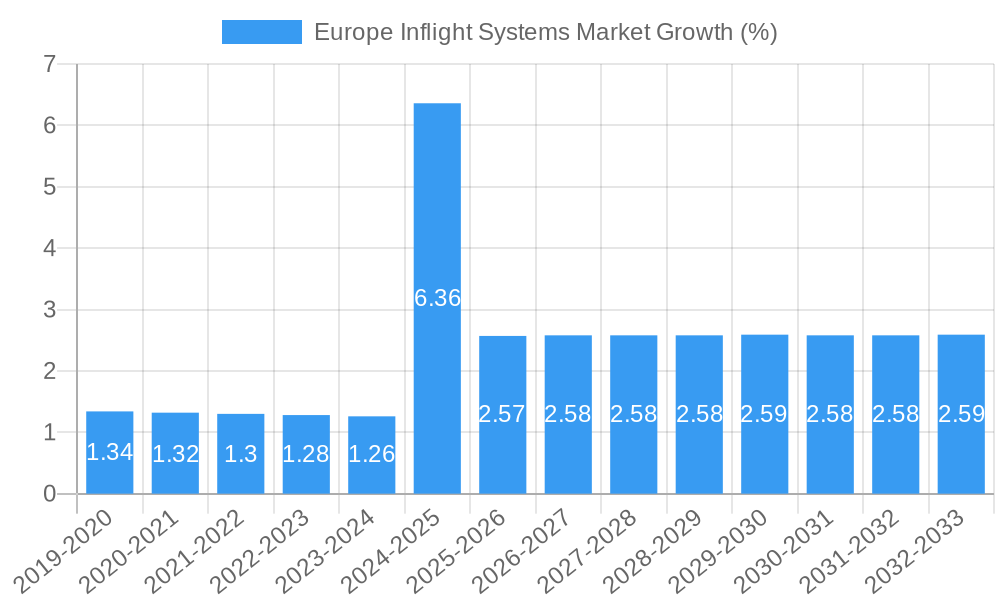 Europe Inflight Systems Market Growth