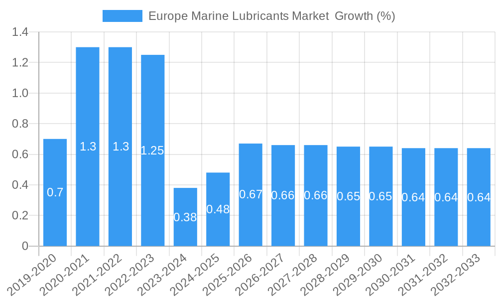Europe Marine Lubricants Market Growth