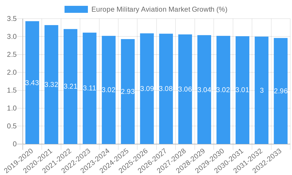 Europe Military Aviation Market Growth