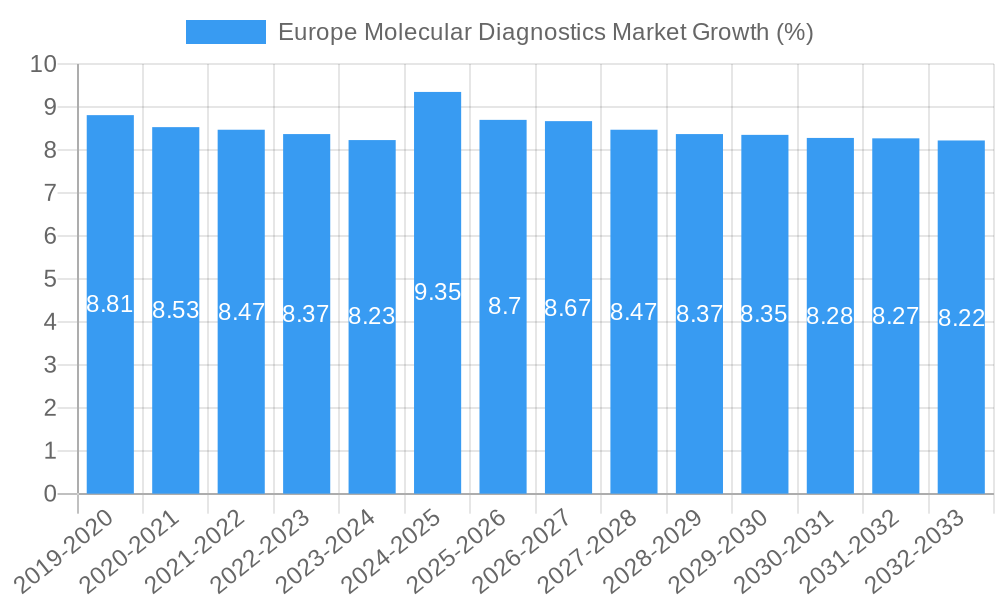 Europe Molecular Diagnostics Market Growth