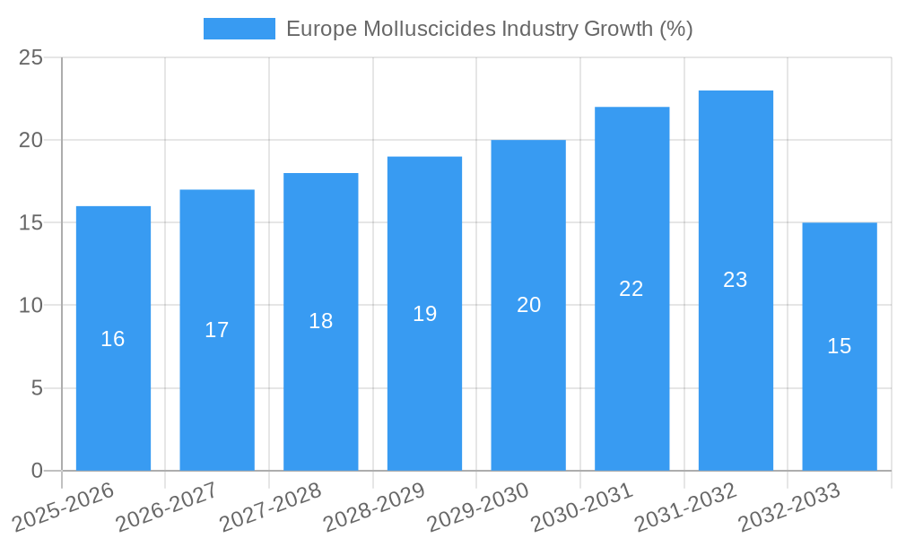 Europe Molluscicides Industry Growth