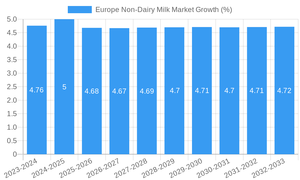 Europe Non-Dairy Milk Market Growth
