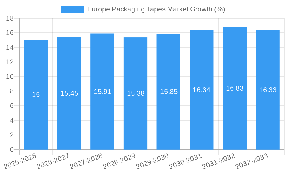 Europe Packaging Tapes Market Growth