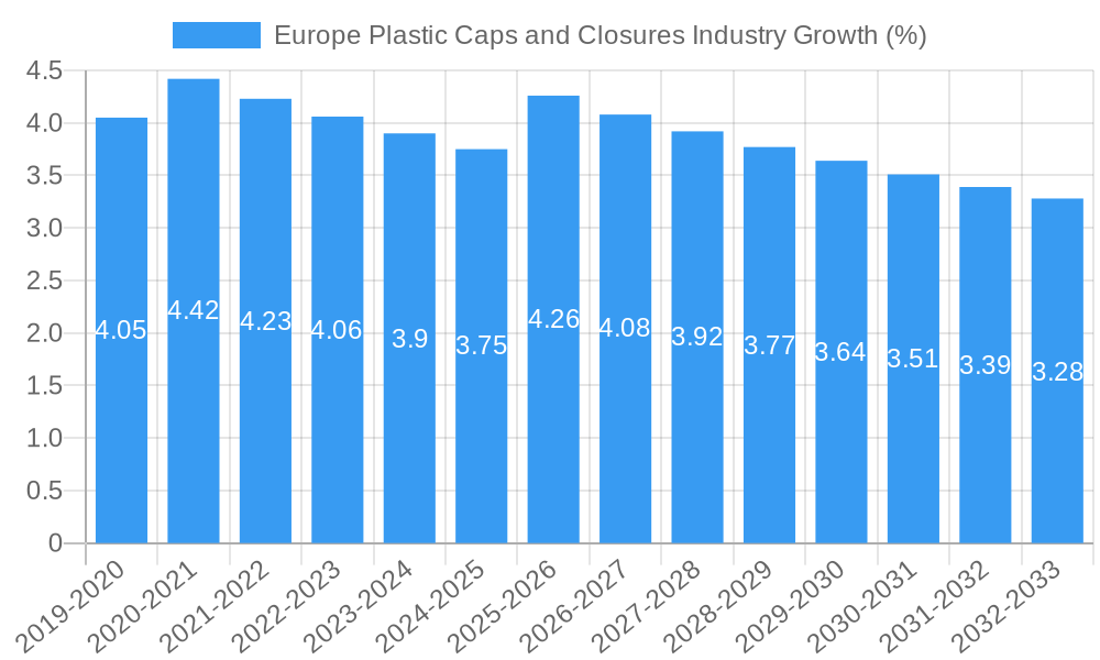 Europe Plastic Caps and Closures Industry Growth