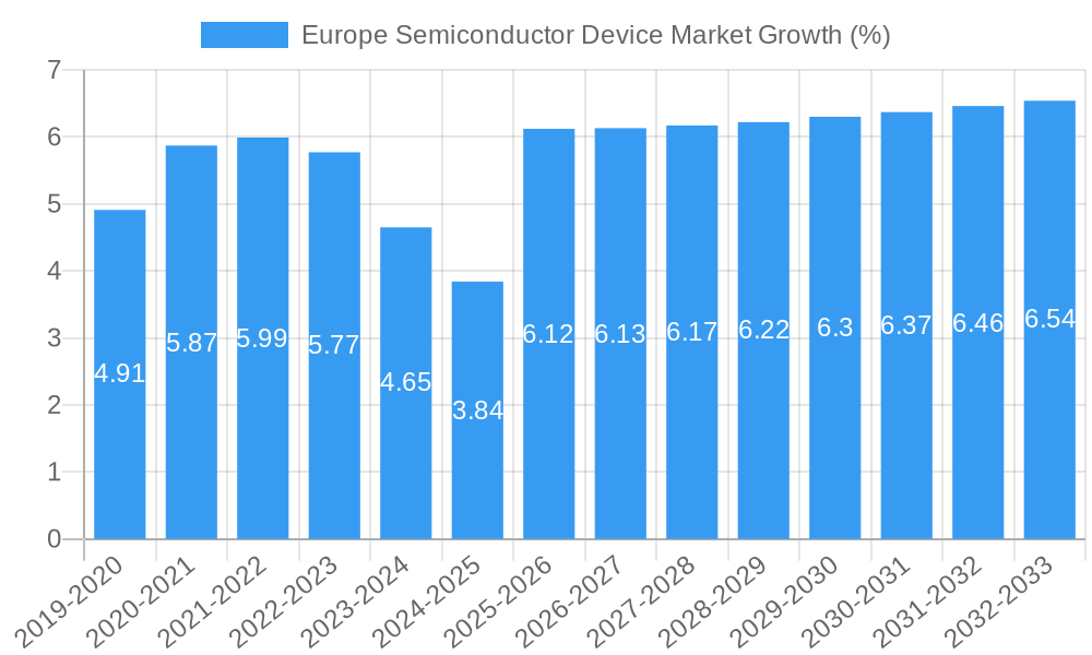 Europe Semiconductor Device Market Growth