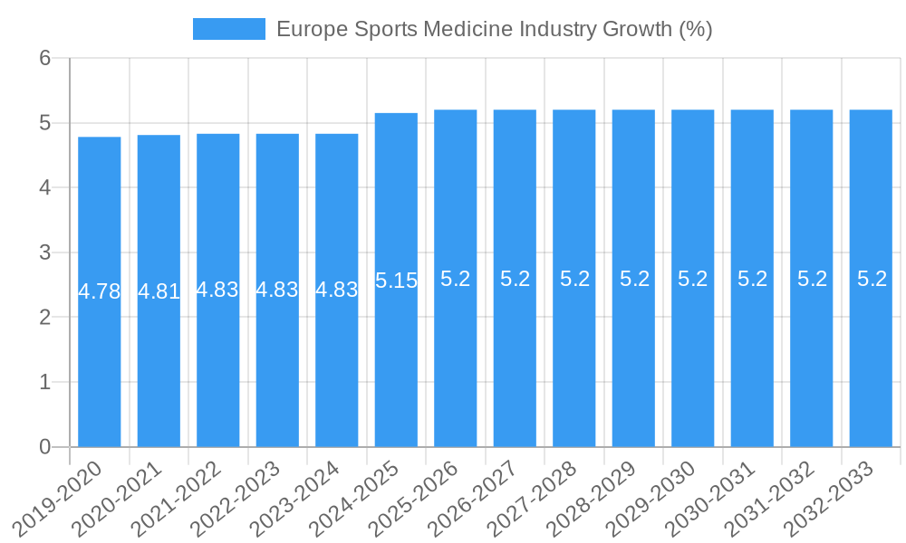 Europe Sports Medicine Industry Growth