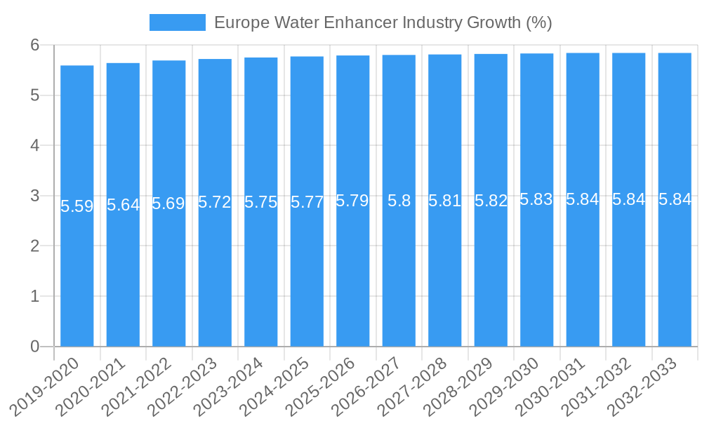 Europe Water Enhancer Industry Growth
