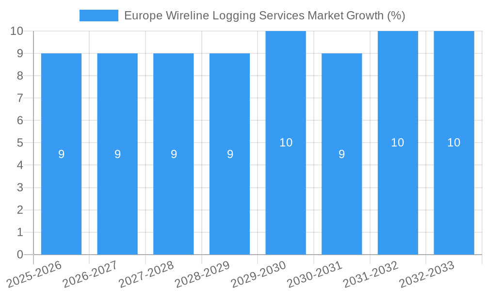 Europe Wireline Logging Services Market Growth