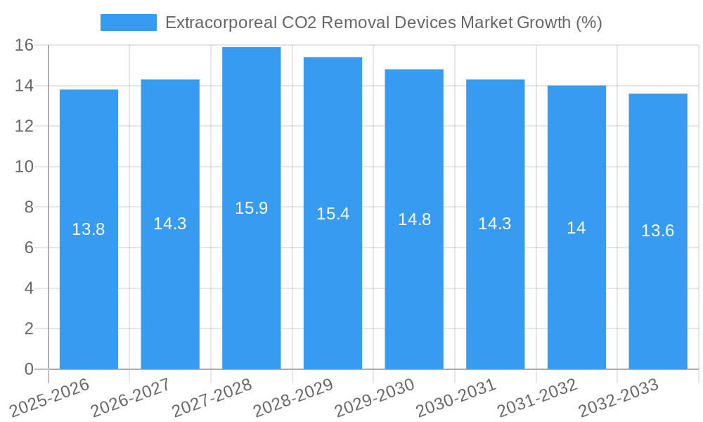 Extracorporeal CO2 Removal Devices Market Growth
