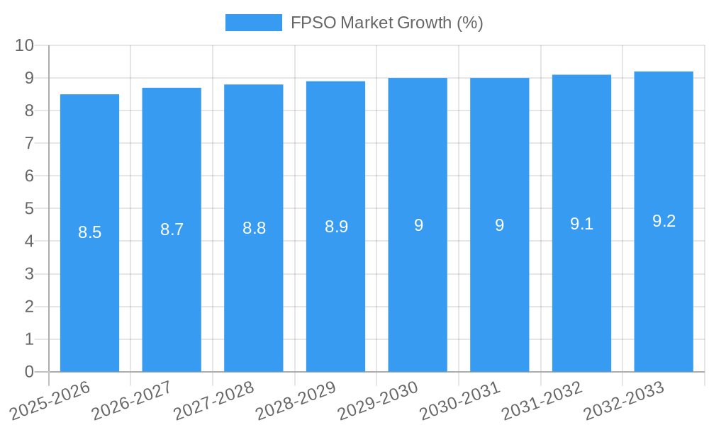 FPSO Market Growth