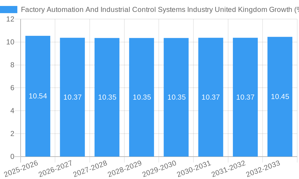 Factory Automation And Industrial Control Systems Industry United Kingdom Growth