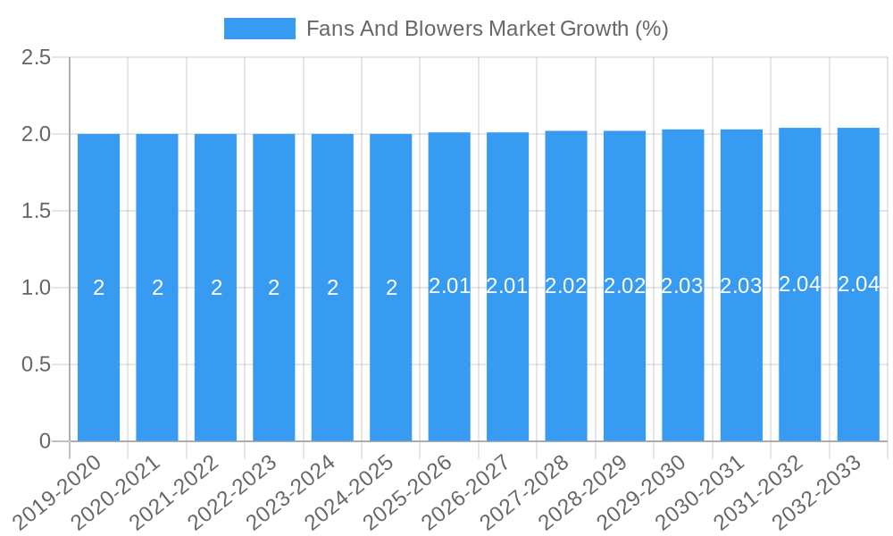 Fans And Blowers Market Growth