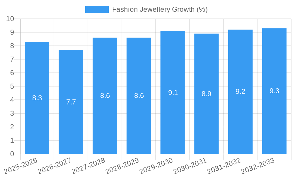 Fashion Jewellery Growth