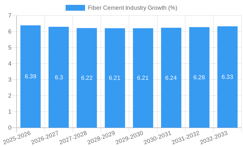 Fiber Cement Industry Growth