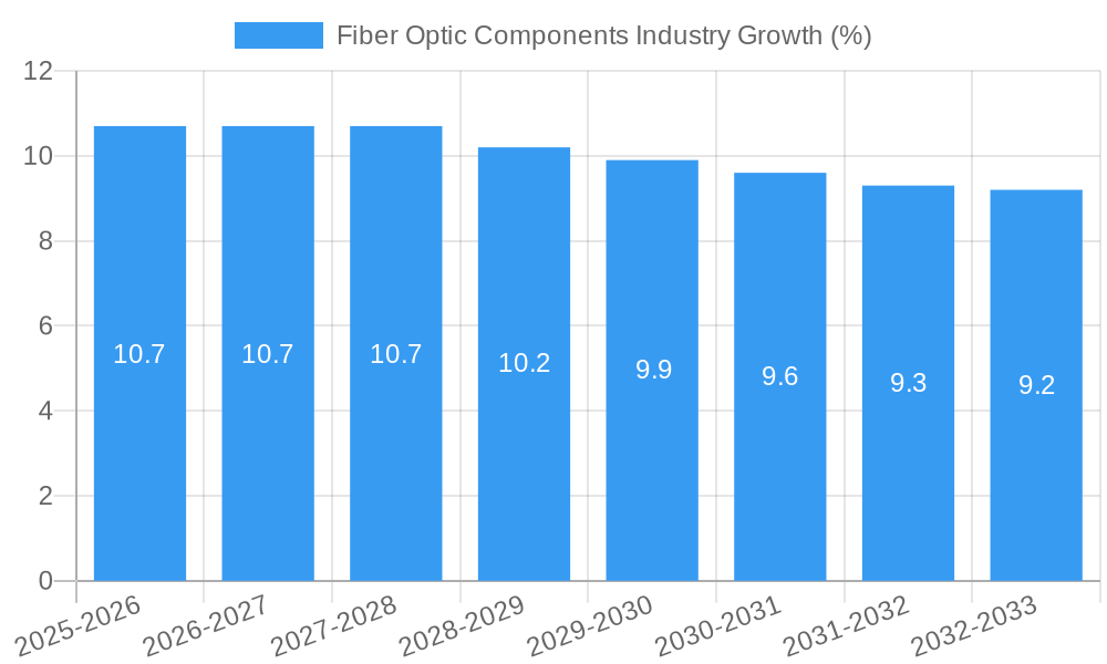 Fiber Optic Components Industry Growth