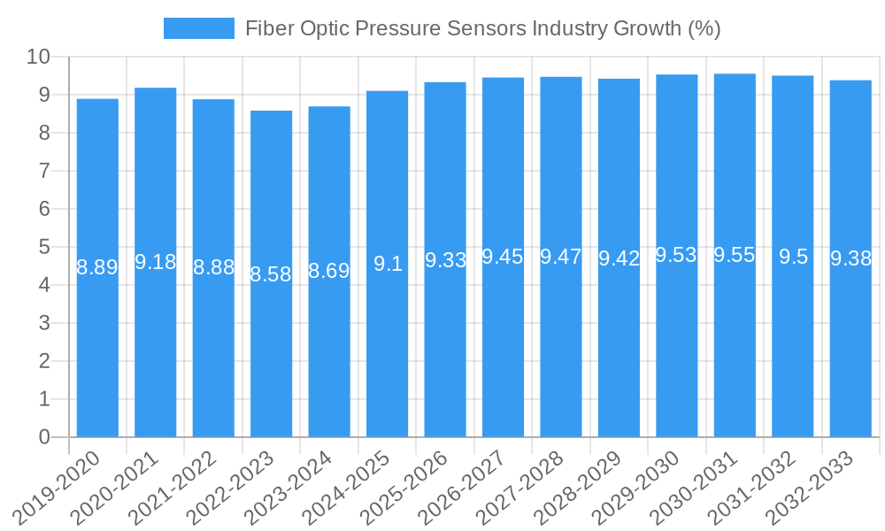 Fiber Optic Pressure Sensors Industry Growth