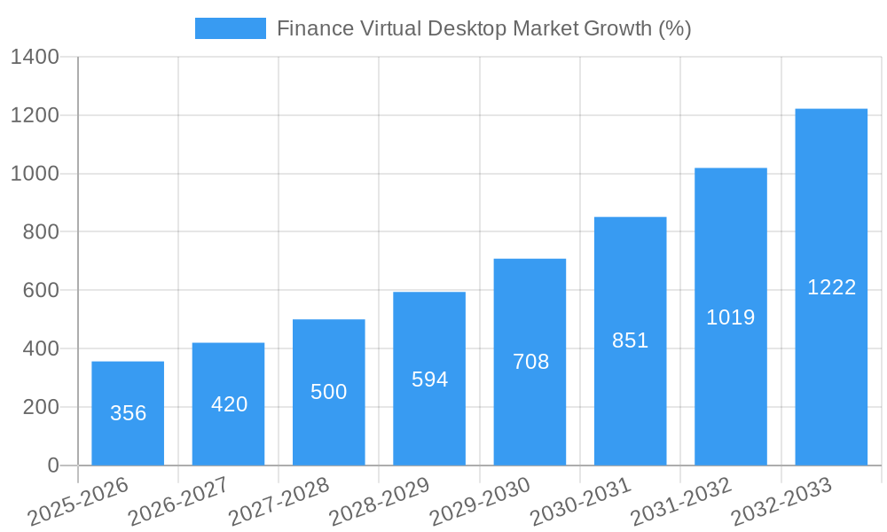 Finance Virtual Desktop Market Growth