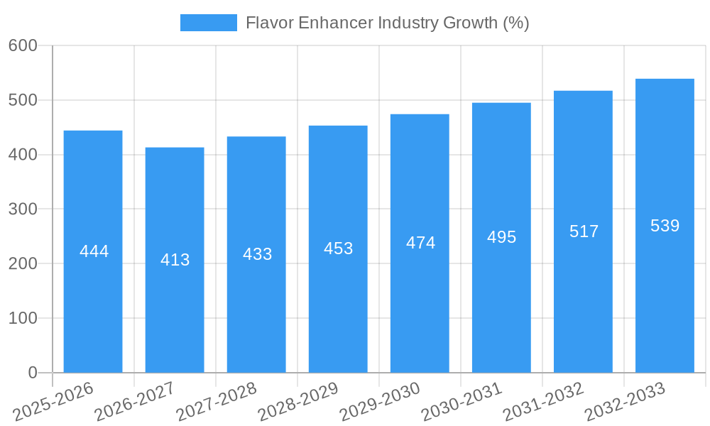 Flavor Enhancer Industry Growth