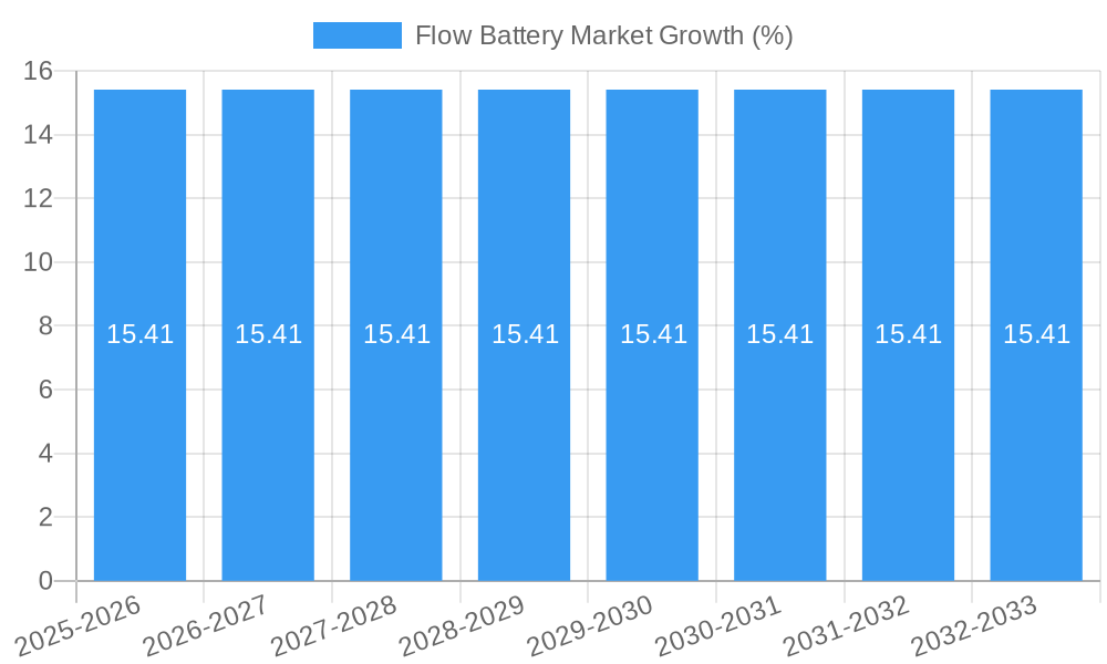 Flow Battery Market Growth