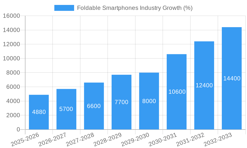 Foldable Smartphones Industry Growth