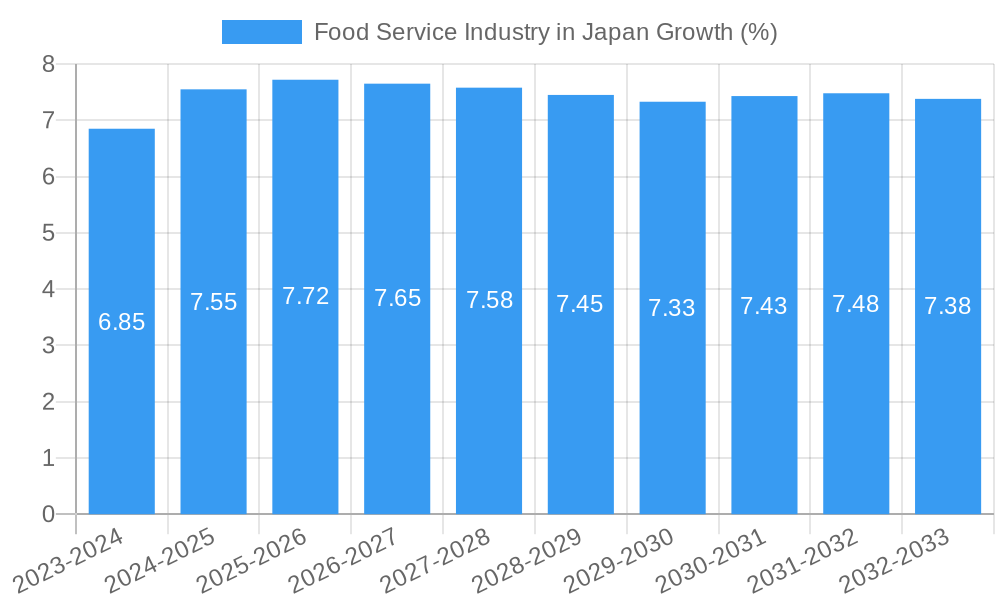 Food Service Industry in Japan Growth