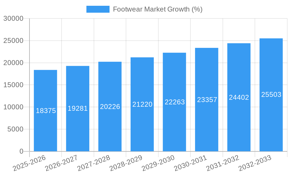 Footwear Market Growth