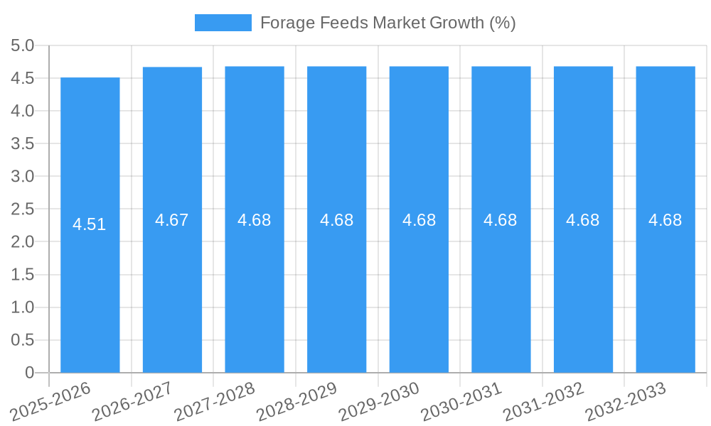 Forage Feeds Market Growth