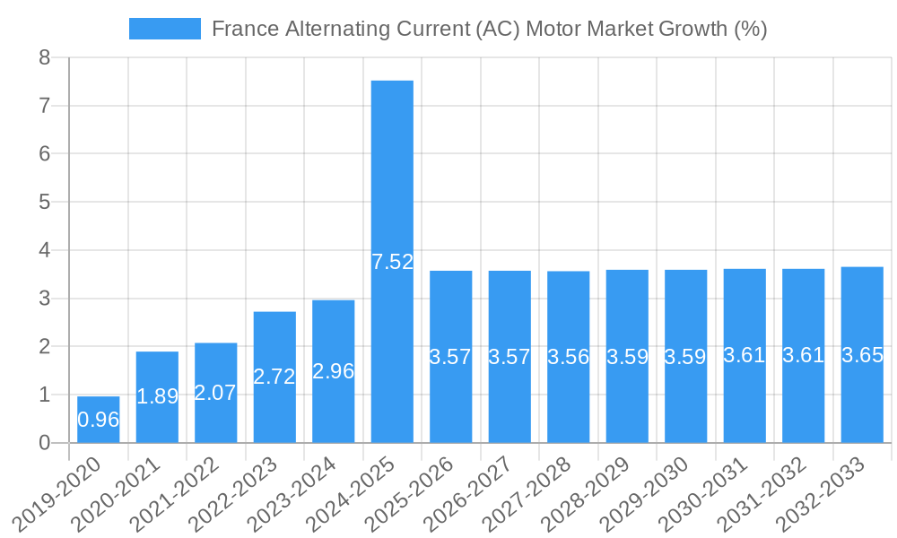 France Alternating Current (AC) Motor Market Growth