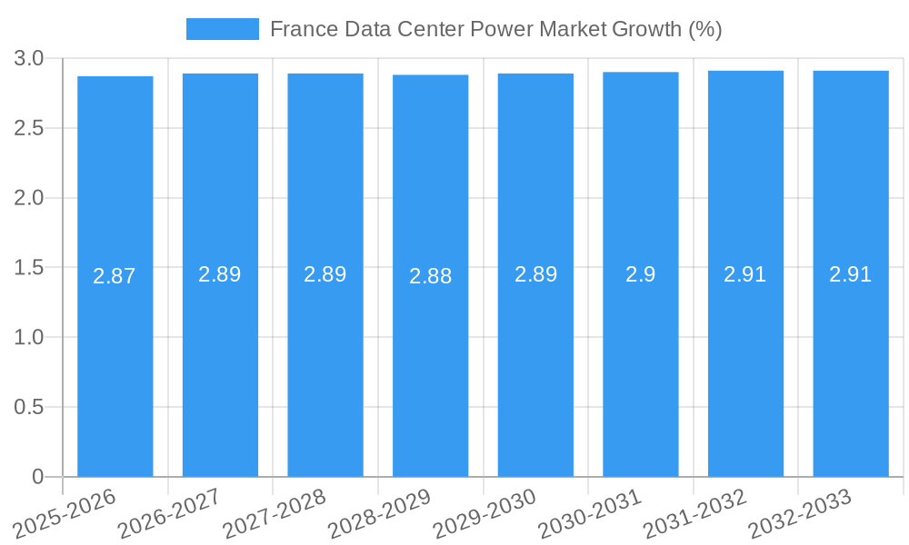 France Data Center Power Market Growth
