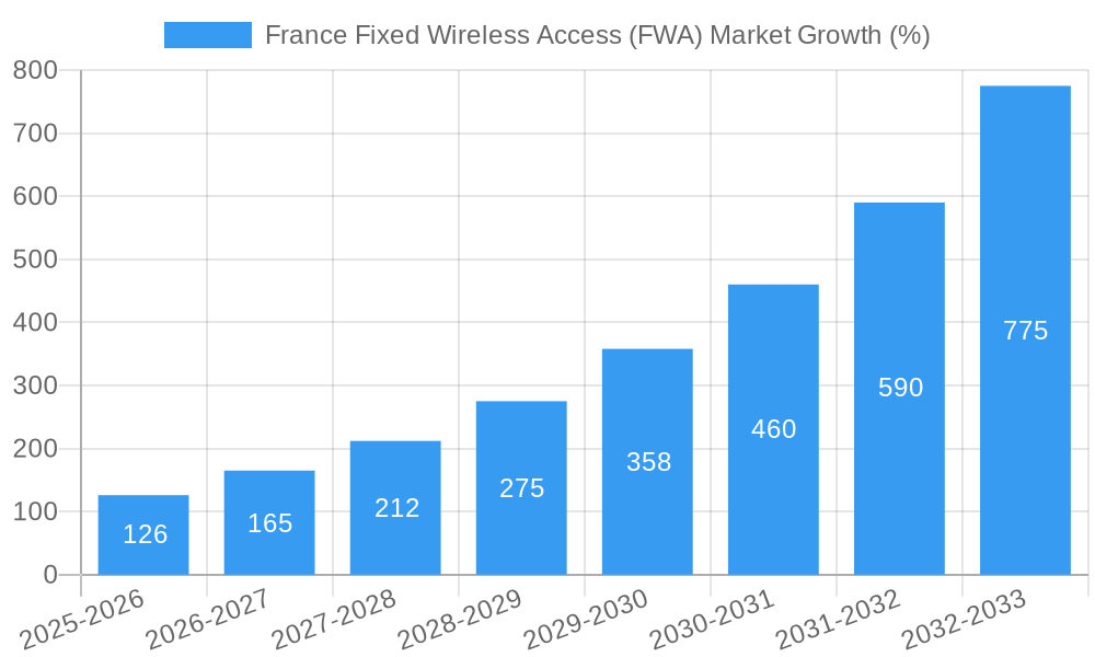 France Fixed Wireless Access (FWA) Market Growth