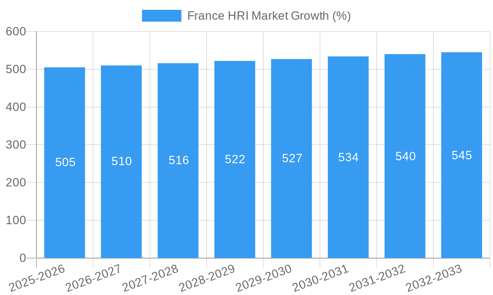 France HRI Market Growth