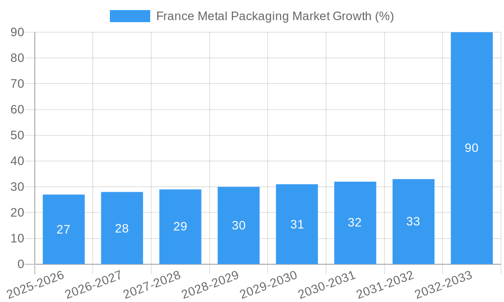 France Metal Packaging Market Growth