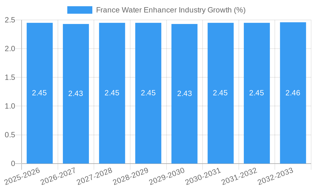France Water Enhancer Industry Growth