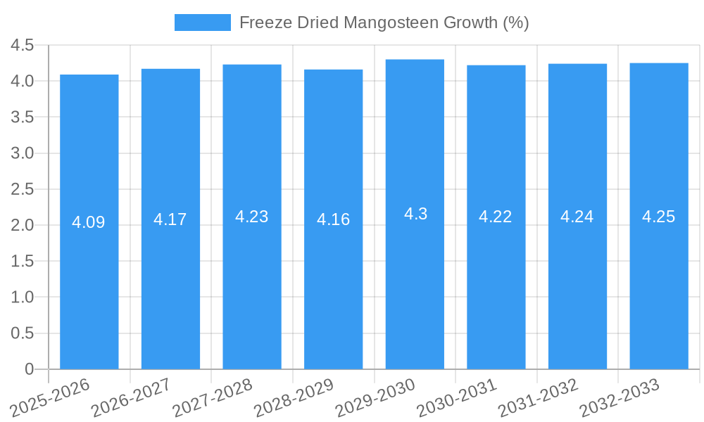 Freeze Dried Mangosteen Growth