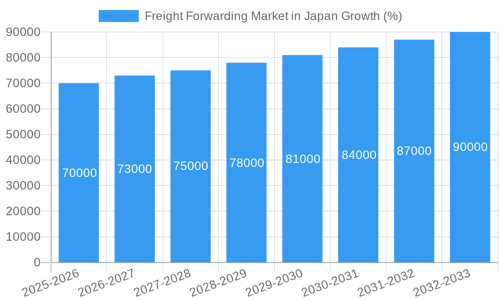 Freight Forwarding Market in Japan Growth