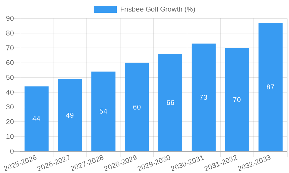 Frisbee Golf Growth