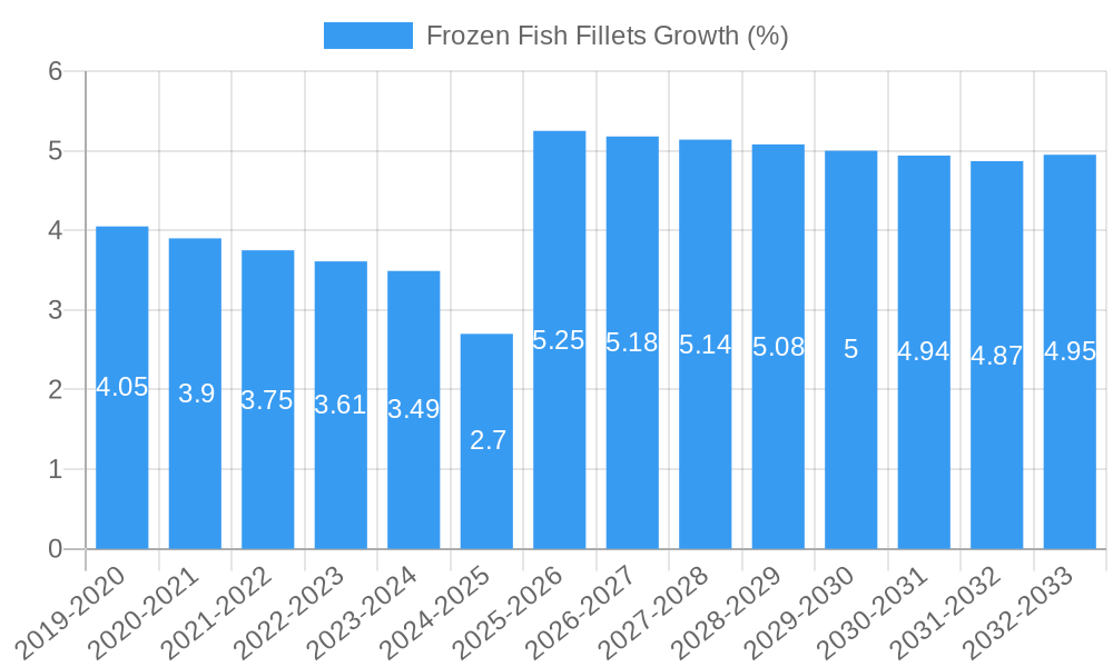 Frozen Fish Fillets Growth