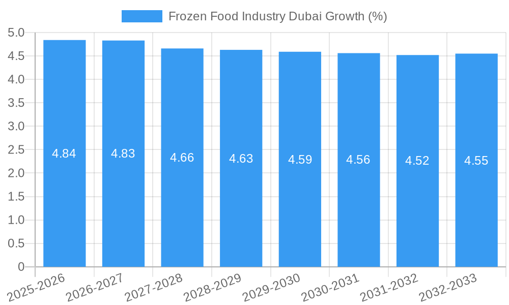 Frozen Food Industry Dubai Growth